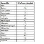 The number of briefings councillors have attended - different from council meetings.